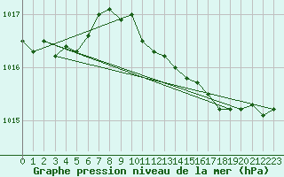 Courbe de la pression atmosphrique pour Thyboroen