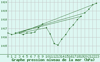 Courbe de la pression atmosphrique pour Windischgarsten