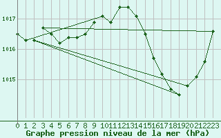 Courbe de la pression atmosphrique pour Saint-Jean-de-Vedas (34)