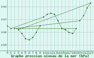 Courbe de la pression atmosphrique pour Saint-Brevin (44)