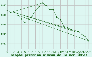 Courbe de la pression atmosphrique pour Brion (38)