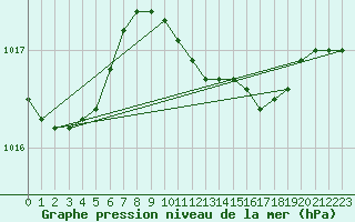 Courbe de la pression atmosphrique pour Waddington