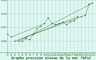 Courbe de la pression atmosphrique pour Hohrod (68)