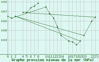 Courbe de la pression atmosphrique pour Ecija