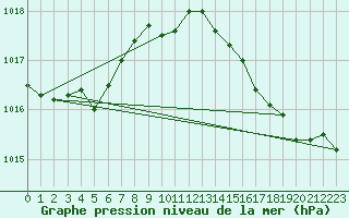 Courbe de la pression atmosphrique pour Woluwe-Saint-Pierre (Be)