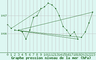 Courbe de la pression atmosphrique pour Leucate (11)