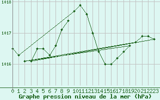 Courbe de la pression atmosphrique pour Aniane (34)