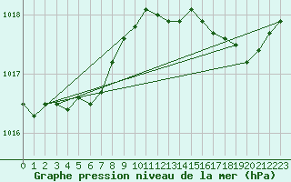 Courbe de la pression atmosphrique pour Ploeren (56)