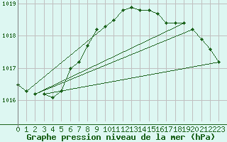 Courbe de la pression atmosphrique pour Helgoland