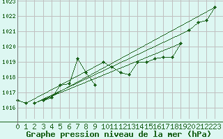 Courbe de la pression atmosphrique pour Cap Mele (It)