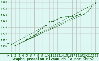 Courbe de la pression atmosphrique pour Lanvoc (29)