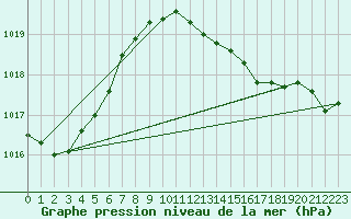 Courbe de la pression atmosphrique pour Marnitz