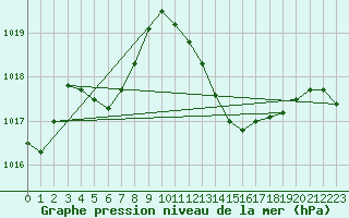 Courbe de la pression atmosphrique pour Sisteron (04)