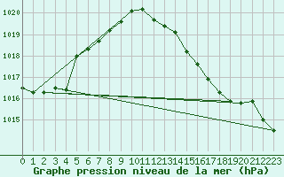 Courbe de la pression atmosphrique pour Langres (52) 