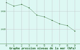 Courbe de la pression atmosphrique pour Mould Bay Cs