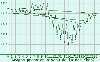 Courbe de la pression atmosphrique pour Zurich-Kloten