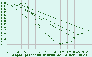 Courbe de la pression atmosphrique pour Murau