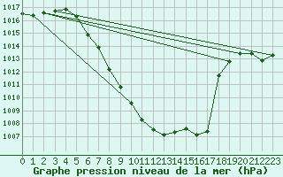 Courbe de la pression atmosphrique pour Mayrhofen