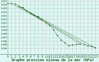 Courbe de la pression atmosphrique pour Tain Range