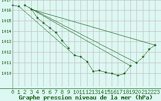 Courbe de la pression atmosphrique pour Guret Grancher (23)