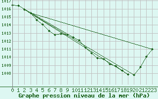 Courbe de la pression atmosphrique pour Mirebeau (86)