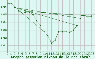 Courbe de la pression atmosphrique pour Chur-Ems