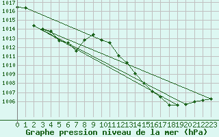 Courbe de la pression atmosphrique pour Pinsot (38)