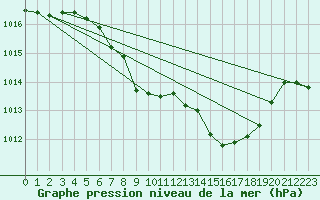 Courbe de la pression atmosphrique pour Groebming