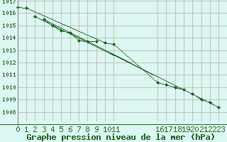 Courbe de la pression atmosphrique pour L