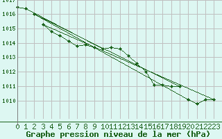 Courbe de la pression atmosphrique pour Werwik (Be)