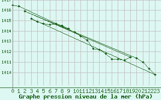 Courbe de la pression atmosphrique pour Westdorpe Aws