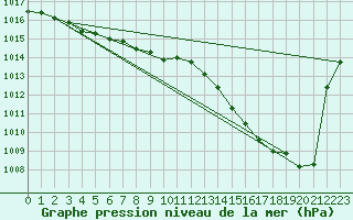 Courbe de la pression atmosphrique pour Saint-Martial-de-Vitaterne (17)