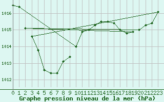 Courbe de la pression atmosphrique pour Mount Bundey South