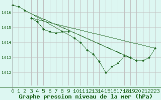 Courbe de la pression atmosphrique pour Petiville (76)