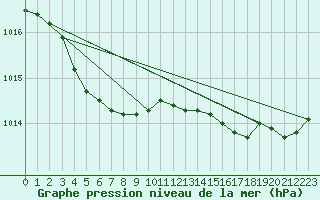 Courbe de la pression atmosphrique pour Cap de la Hague (50)