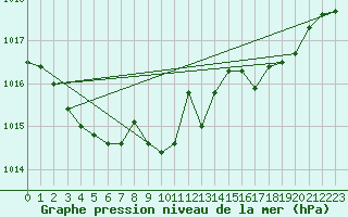 Courbe de la pression atmosphrique pour Rochefort Saint-Agnant (17)