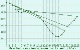 Courbe de la pression atmosphrique pour Pinsot (38)