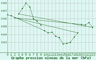 Courbe de la pression atmosphrique pour Gutenstein-Mariahilfberg