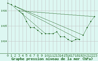 Courbe de la pression atmosphrique pour Hemling