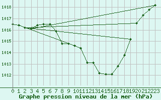 Courbe de la pression atmosphrique pour Comprovasco