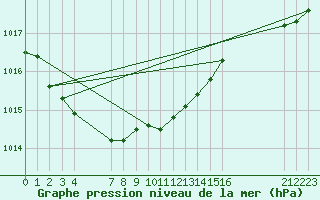 Courbe de la pression atmosphrique pour Saint-Haon (43)