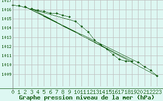 Courbe de la pression atmosphrique pour Quickborn