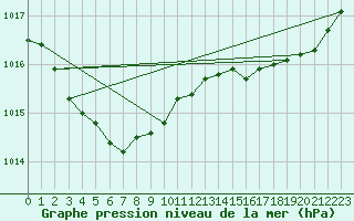 Courbe de la pression atmosphrique pour Ploumanac