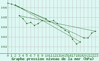 Courbe de la pression atmosphrique pour Orlans (45)