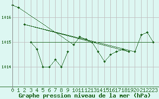 Courbe de la pression atmosphrique pour Saint-Paul-des-Landes (15)