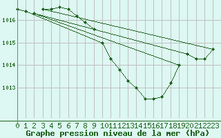 Courbe de la pression atmosphrique pour Stabio