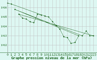 Courbe de la pression atmosphrique pour Ploeren (56)