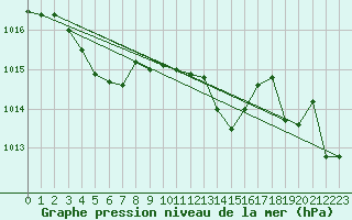 Courbe de la pression atmosphrique pour Solenzara - Base arienne (2B)