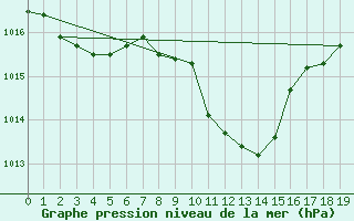 Courbe de la pression atmosphrique pour Zell Am See