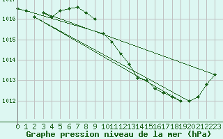 Courbe de la pression atmosphrique pour Le Luc - Cannet des Maures (83)